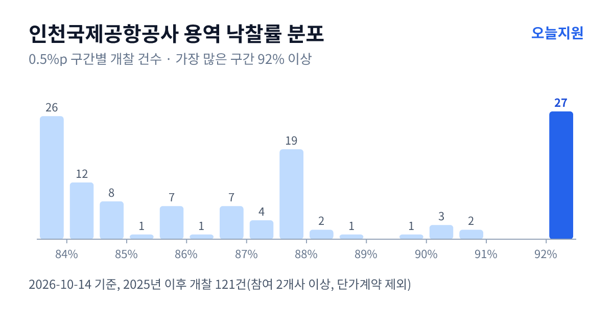 인천국제공항공사 용역 낙찰률 분포 — 2025년 이후 개찰 121건, 가장 많이 몰린 구간 92% 이상(27건)