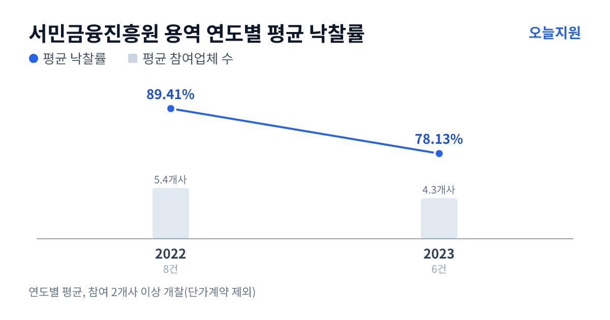 서민금융진흥원 용역 연도별 평균 낙찰률과 평균 참여업체 수 — 2022년 89.41%·5개사, 2023년 78.13%·4개사