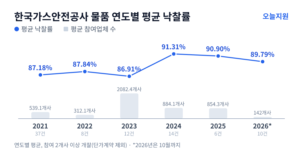 한국가스안전공사 물품 연도별 평균 낙찰률과 평균 참여업체 수 — 2021년 87.18%·539개사, 2022년 87.84%·312개사, 2023년 86.91%·2082개사, 2024년 91.31%·884개사, 2025년 90.90%·854개사, 2026년 89.79%·142개사