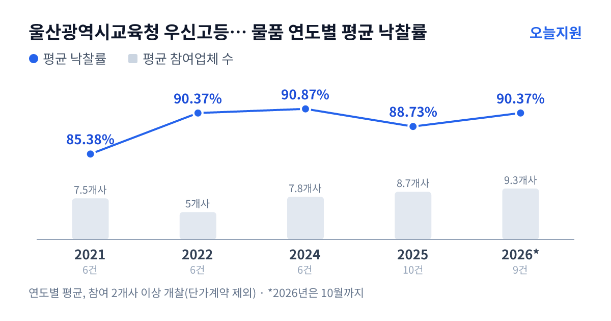울산광역시교육청 우신고등학교 물품 연도별 평균 낙찰률과 평균 참여업체 수 — 2021년 85.38%·8개사, 2022년 90.37%·5개사, 2024년 90.87%·8개사, 2025년 88.73%·9개사, 2026년 90.37%·9개사