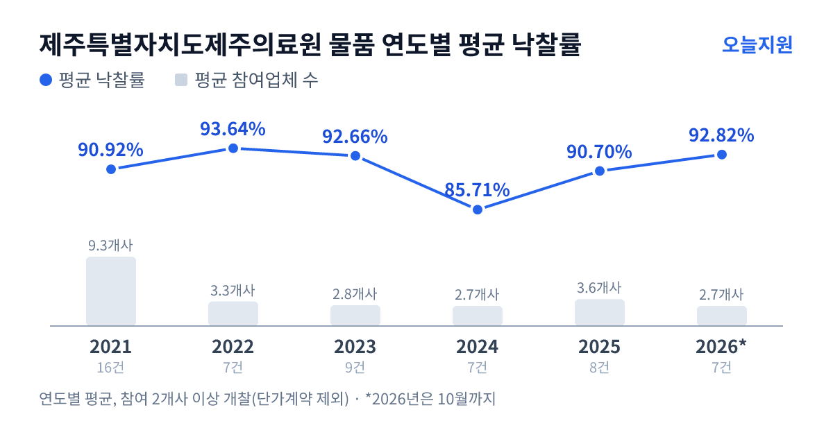 제주특별자치도제주의료원 물품 연도별 평균 낙찰률과 평균 참여업체 수 — 2021년 90.92%·9개사, 2022년 93.64%·3개사, 2023년 92.66%·3개사, 2024년 85.71%·3개사, 2025년 90.70%·4개사, 2026년 92.82%·3개사