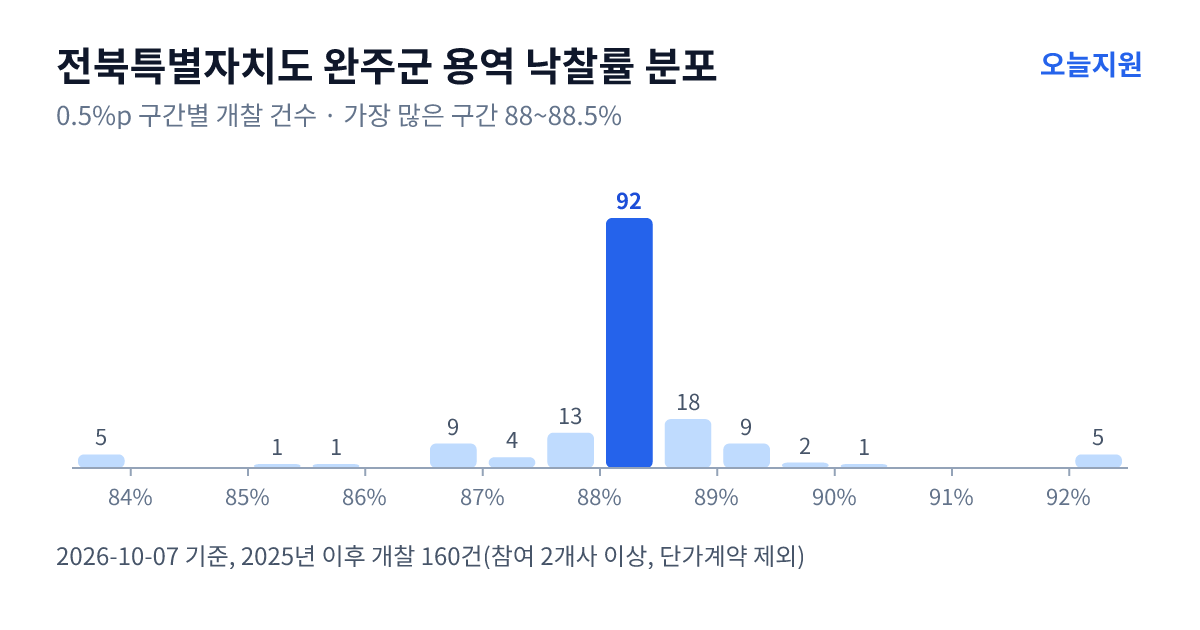 전북특별자치도 완주군 용역 낙찰률 분포 — 2025년 이후 개찰 160건, 가장 많이 몰린 구간 88~88.5%(92건)