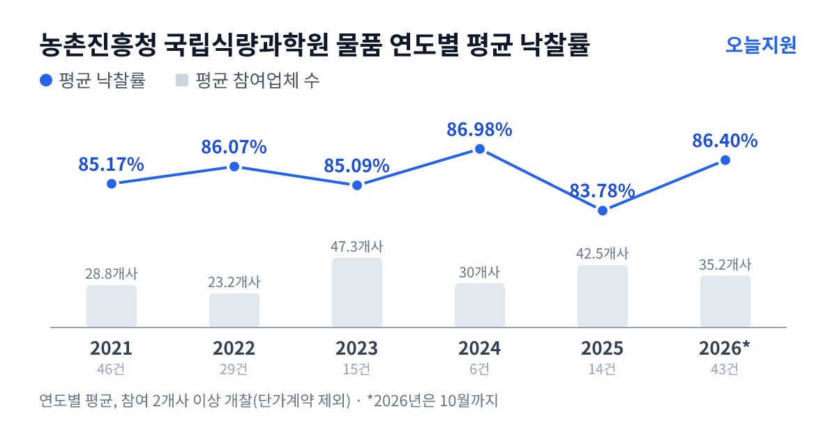 농촌진흥청 국립식량과학원 물품 연도별 평균 낙찰률과 평균 참여업체 수 — 2021년 85.17%·29개사, 2022년 86.07%·23개사, 2023년 85.09%·47개사, 2024년 86.98%·30개사, 2025년 83.78%·43개사, 2026년 86.40%·35개사