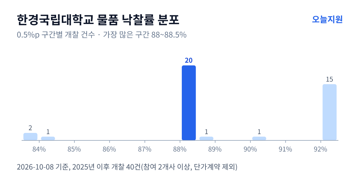 한경국립대학교 물품 낙찰률 분포 — 2025년 이후 개찰 40건, 가장 많이 몰린 구간 88~88.5%(20건)