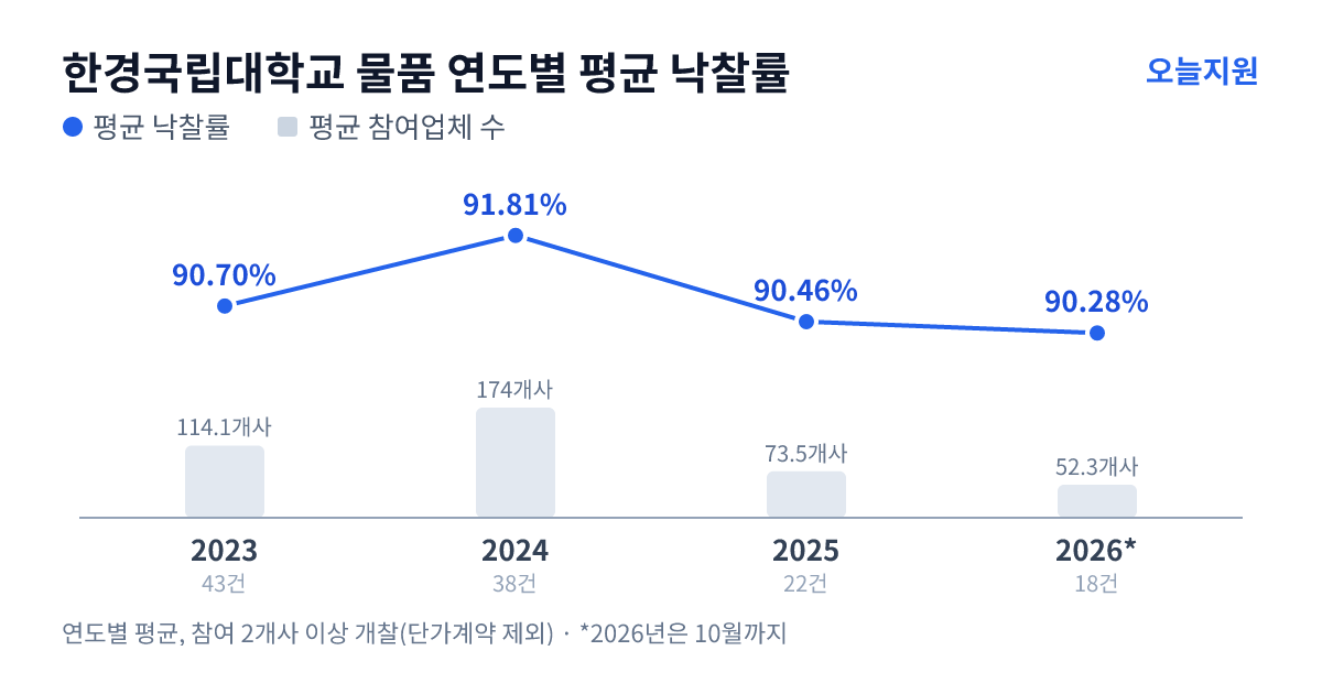 한경국립대학교 물품 연도별 평균 낙찰률과 평균 참여업체 수 — 2023년 90.70%·114개사, 2024년 91.81%·174개사, 2025년 90.46%·74개사, 2026년 90.28%·52개사