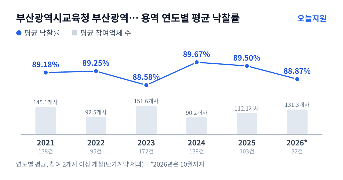 부산광역시교육청 부산광역시북부교육지원청 용역 연도별 평균 낙찰률과 평균 참여업체 수 — 2021년 89.18%·145개사, 2022년 89.25%·93개사, 2023년 88.58%·152개사, 2024년 89.67%·90개사, 2025년 89.50%·112개사, 2026년 88.87%·131개사