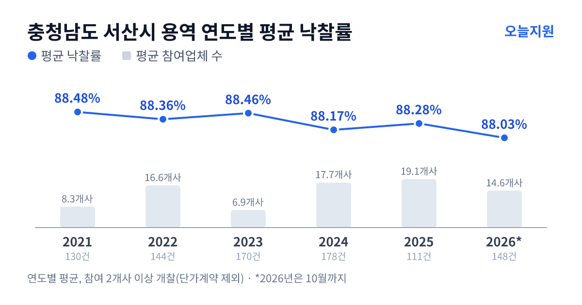 충청남도 서산시 용역 연도별 평균 낙찰률과 평균 참여업체 수 — 2021년 88.48%·8개사, 2022년 88.36%·17개사, 2023년 88.46%·7개사, 2024년 88.17%·18개사, 2025년 88.28%·19개사, 2026년 88.03%·15개사