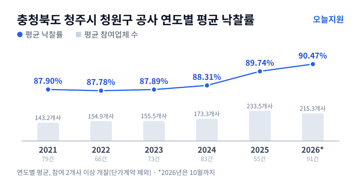 충청북도 청주시 청원구 공사 연도별 평균 낙찰률과 평균 참여업체 수 — 2021년 87.90%·143개사, 2022년 87.78%·155개사, 2023년 87.89%·156개사, 2024년 88.31%·173개사, 2025년 89.74%·234개사, 2026년 90.47%·215개사