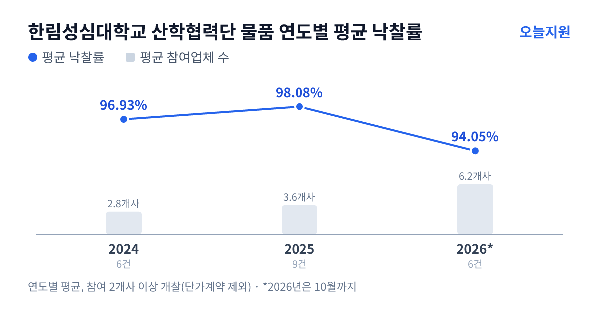 한림성심대학교 산학협력단 물품 연도별 평균 낙찰률과 평균 참여업체 수 — 2024년 96.93%·3개사, 2025년 98.08%·4개사, 2026년 94.05%·6개사