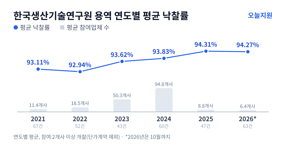 한국생산기술연구원 용역 연도별 평균 낙찰률과 평균 참여업체 수 — 2021년 93.11%·11개사, 2022년 92.94%·19개사, 2023년 93.62%·50개사, 2024년 93.83%·95개사, 2025년 94.31%·9개사, 2026년 94.27%·6개사