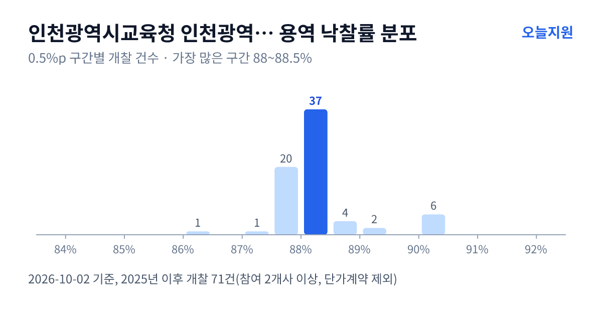 인천광역시교육청 인천광역시교육청학교지원단 용역 낙찰률 분포 — 2025년 이후 개찰 71건, 가장 많이 몰린 구간 88~88.5%(37건)