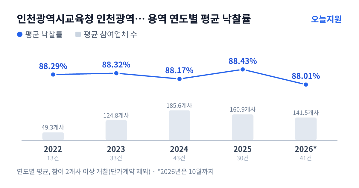 인천광역시교육청 인천광역시교육청학교지원단 용역 연도별 평균 낙찰률과 평균 참여업체 수 — 2022년 88.29%·49개사, 2023년 88.32%·125개사, 2024년 88.17%·186개사, 2025년 88.43%·161개사, 2026년 88.01%·142개사