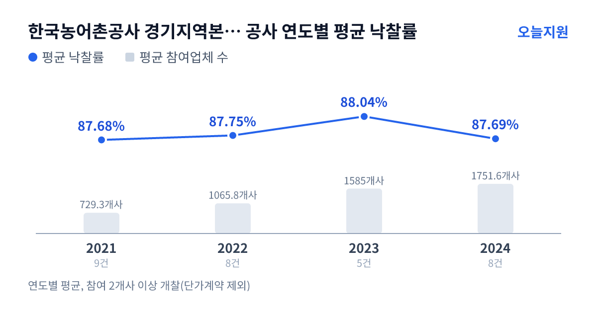 한국농어촌공사 경기지역본부 화성.수원지사 공사 연도별 평균 낙찰률과 평균 참여업체 수 — 2021년 87.68%·729개사, 2022년 87.75%·1066개사, 2023년 88.04%·1585개사, 2024년 87.69%·1752개사