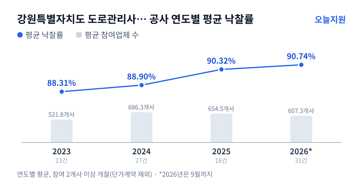 강원특별자치도 도로관리사업소 태백지소 공사 연도별 평균 낙찰률과 평균 참여업체 수 — 2023년 88.31%·522개사, 2024년 88.90%·686개사, 2025년 90.32%·655개사, 2026년 90.74%·607개사