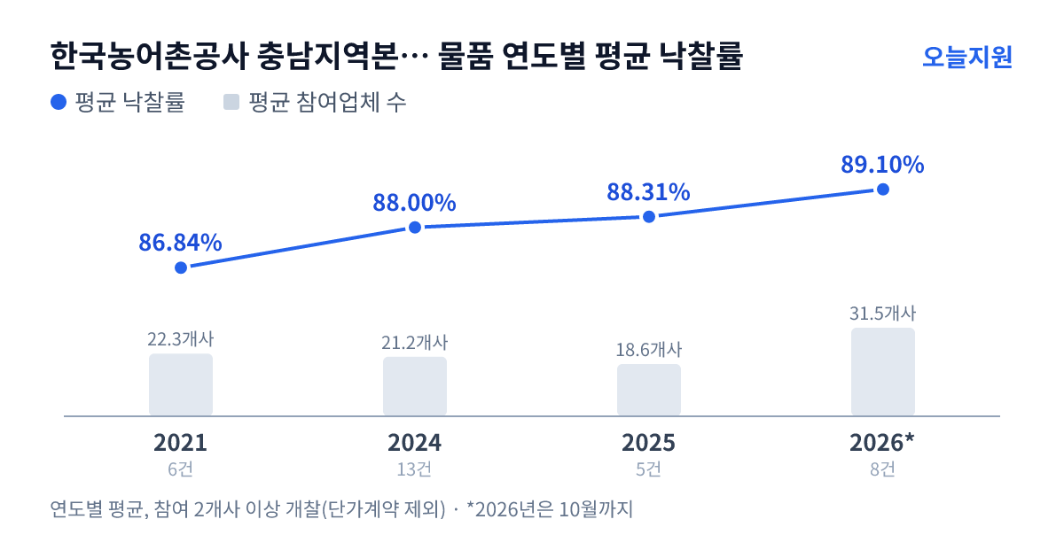 한국농어촌공사 충남지역본부 부여지사 물품 연도별 평균 낙찰률과 평균 참여업체 수 — 2021년 86.84%·22개사, 2024년 88.00%·21개사, 2025년 88.31%·19개사, 2026년 89.10%·32개사