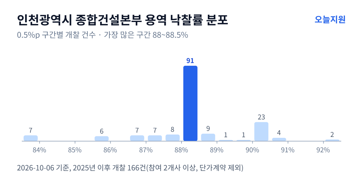 인천광역시 종합건설본부 용역 낙찰률 분포 — 2025년 이후 개찰 166건, 가장 많이 몰린 구간 88~88.5%(91건)