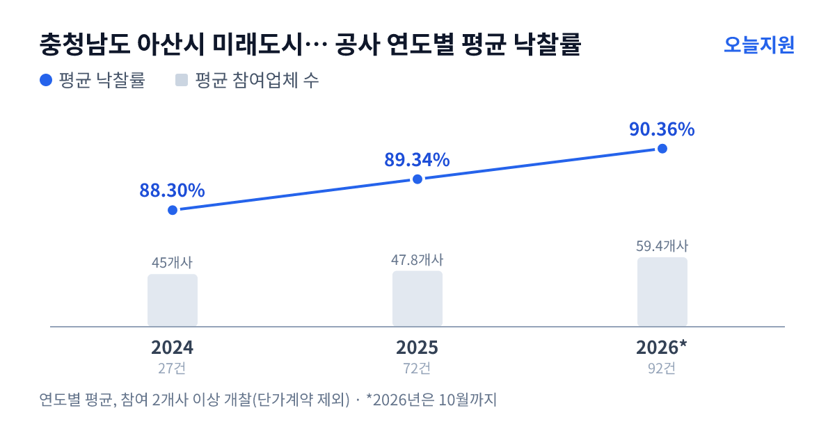 충청남도 아산시 미래도시관리사업소 공사 연도별 평균 낙찰률과 평균 참여업체 수 — 2024년 88.30%·45개사, 2025년 89.34%·48개사, 2026년 90.36%·59개사