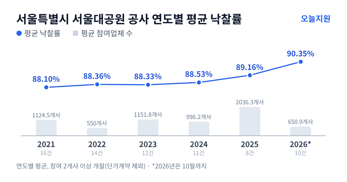 서울특별시 서울대공원 공사 연도별 평균 낙찰률과 평균 참여업체 수 — 2021년 88.10%·1125개사, 2022년 88.36%·550개사, 2023년 88.33%·1152개사, 2024년 88.53%·996개사, 2025년 89.16%·2036개사, 2026년 90.35%·651개사