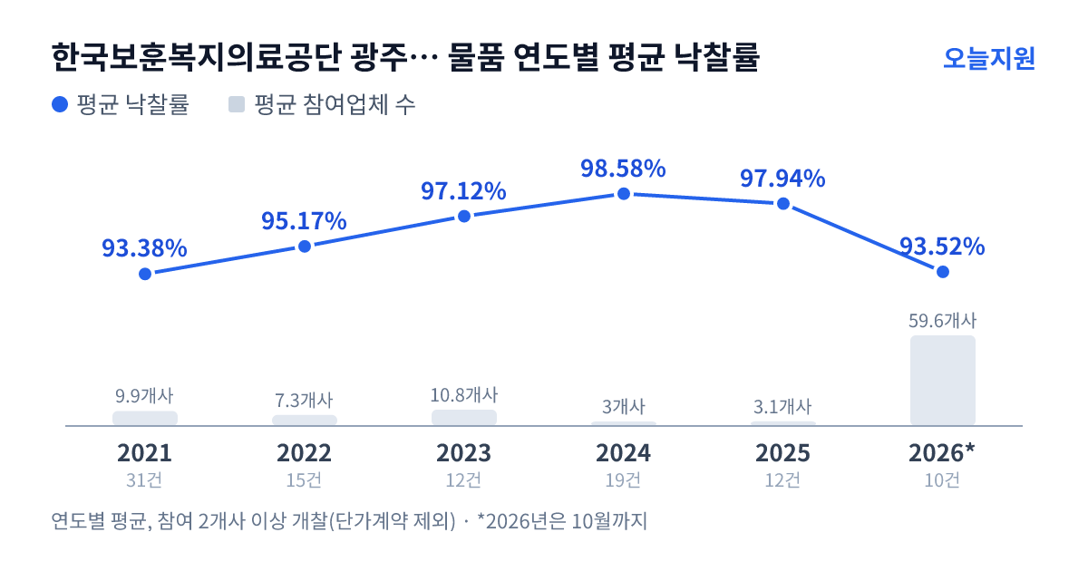 한국보훈복지의료공단 광주보훈병원 물품 연도별 평균 낙찰률과 평균 참여업체 수 — 2021년 93.38%·10개사, 2022년 95.17%·7개사, 2023년 97.12%·11개사, 2024년 98.58%·3개사, 2025년 97.94%·3개사, 2026년 93.52%·60개사