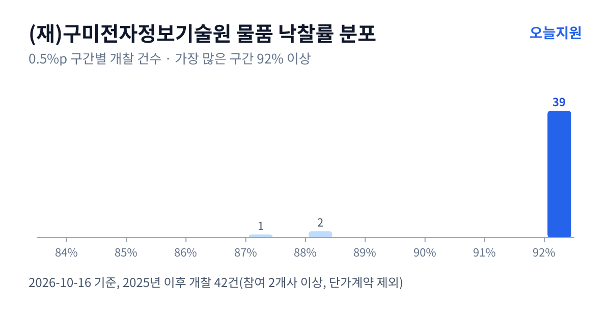 (재)구미전자정보기술원 물품 낙찰률 분포 — 2025년 이후 개찰 42건, 가장 많이 몰린 구간 92% 이상(39건)
