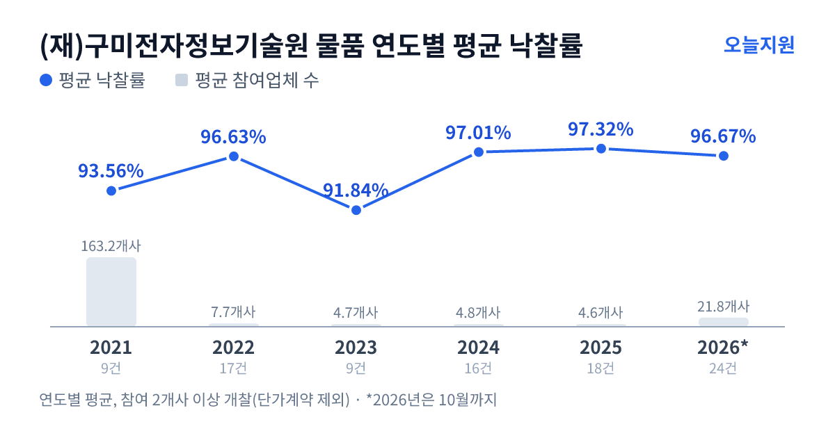 (재)구미전자정보기술원 물품 연도별 평균 낙찰률과 평균 참여업체 수 — 2021년 93.56%·163개사, 2022년 96.63%·8개사, 2023년 91.84%·5개사, 2024년 97.01%·5개사, 2025년 97.32%·5개사, 2026년 96.67%·22개사