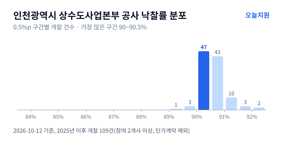 인천광역시 상수도사업본부 공사 낙찰률 분포 — 2025년 이후 개찰 109건, 가장 많이 몰린 구간 90~90.5%(47건)