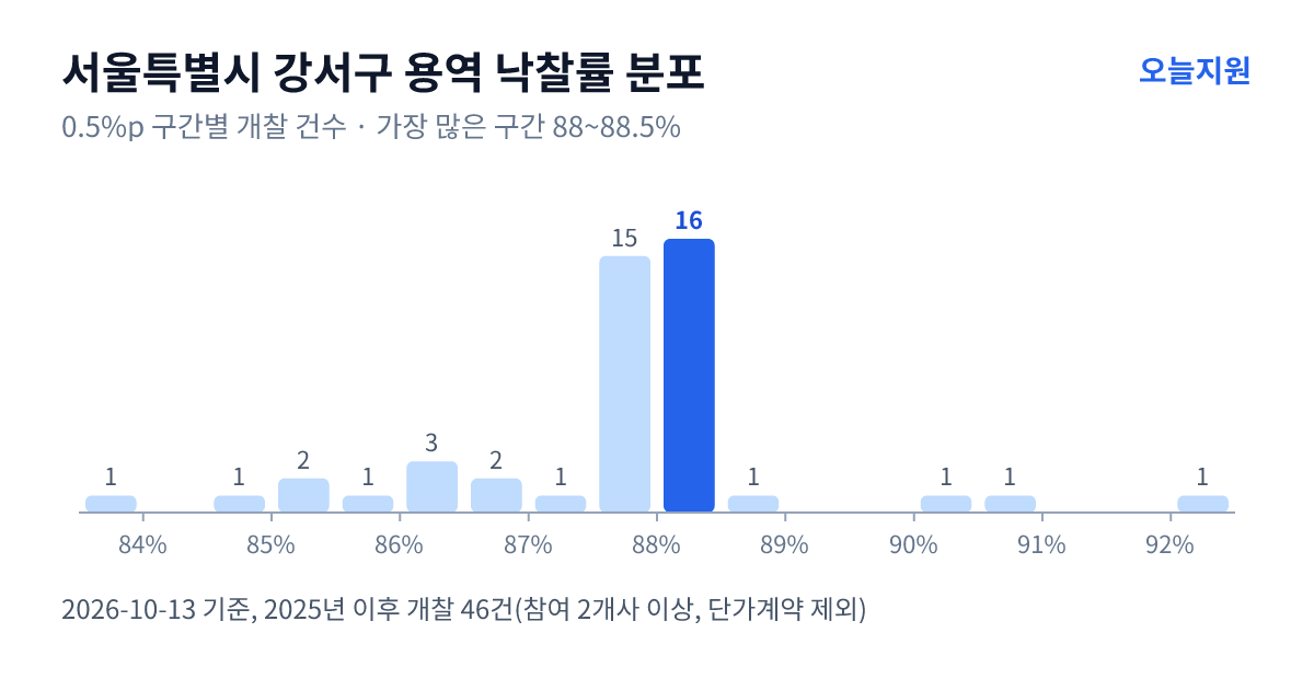 서울특별시 강서구 용역 낙찰률 분포 — 2025년 이후 개찰 46건, 가장 많이 몰린 구간 88~88.5%(16건)