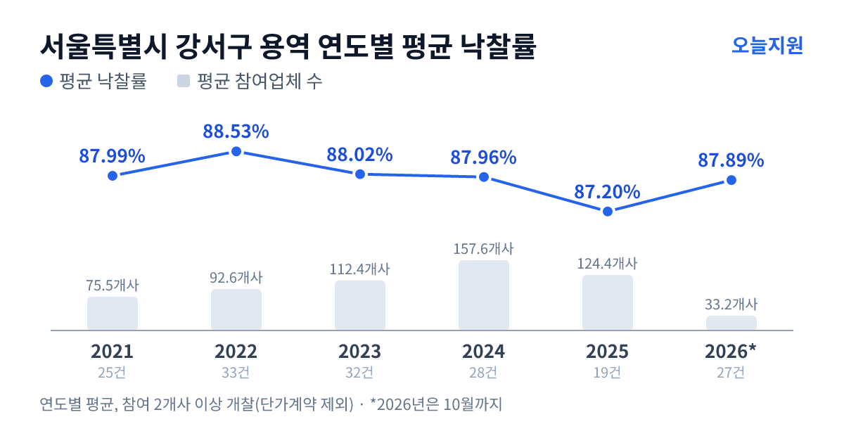 서울특별시 강서구 용역 연도별 평균 낙찰률과 평균 참여업체 수 — 2021년 87.99%·76개사, 2022년 88.53%·93개사, 2023년 88.02%·112개사, 2024년 87.96%·158개사, 2025년 87.20%·124개사, 2026년 87.89%·33개사