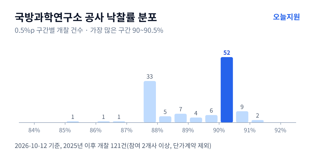 국방과학연구소 공사 낙찰률 분포 — 2025년 이후 개찰 121건, 가장 많이 몰린 구간 90~90.5%(52건)