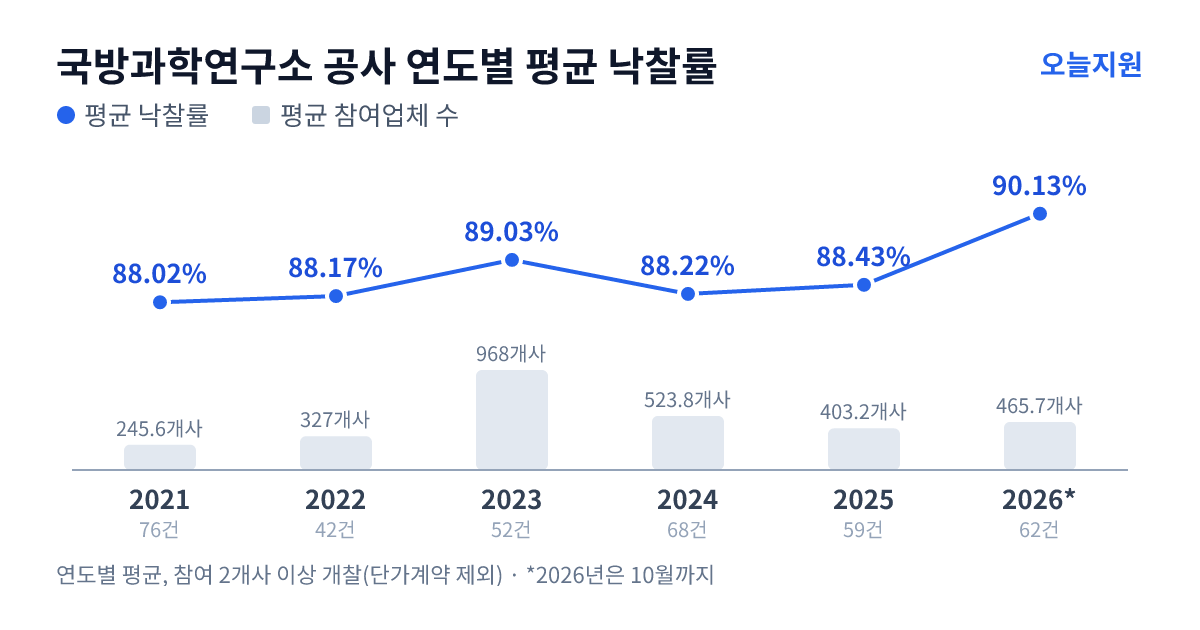 국방과학연구소 공사 연도별 평균 낙찰률과 평균 참여업체 수 — 2021년 88.02%·246개사, 2022년 88.17%·327개사, 2023년 89.03%·968개사, 2024년 88.22%·524개사, 2025년 88.43%·403개사, 2026년 90.13%·466개사