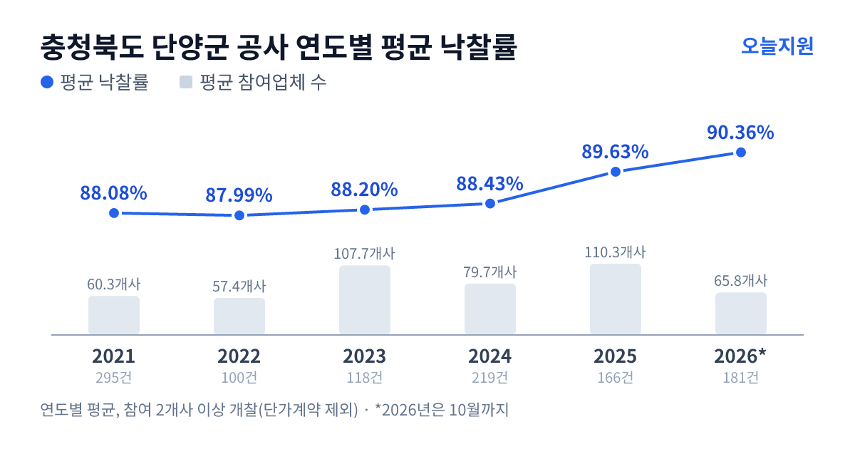 충청북도 단양군 공사 연도별 평균 낙찰률과 평균 참여업체 수 — 2021년 88.08%·60개사, 2022년 87.99%·57개사, 2023년 88.20%·108개사, 2024년 88.43%·80개사, 2025년 89.63%·110개사, 2026년 90.36%·66개사