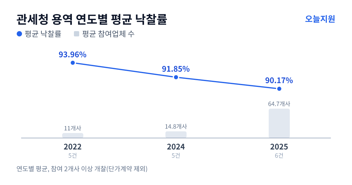 관세청 용역 연도별 평균 낙찰률과 평균 참여업체 수 — 2022년 93.96%·11개사, 2024년 91.85%·15개사, 2025년 90.17%·65개사