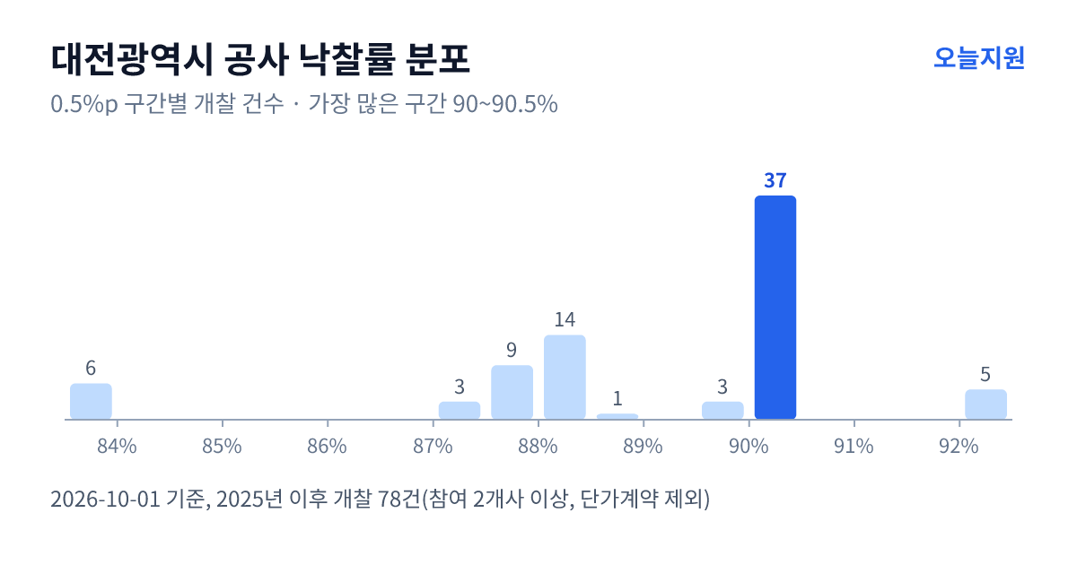 대전광역시 공사 낙찰률 분포 — 2025년 이후 개찰 78건, 가장 많이 몰린 구간 90~90.5%(37건)