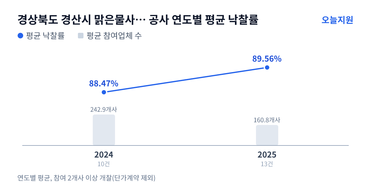 경상북도 경산시 맑은물사업본부 하수도과 공사 연도별 평균 낙찰률과 평균 참여업체 수 — 2024년 88.47%·243개사, 2025년 89.56%·161개사