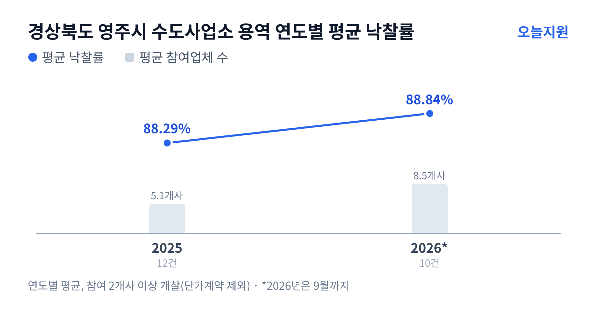 경상북도 영주시 수도사업소 용역 연도별 평균 낙찰률과 평균 참여업체 수 — 2025년 88.29%·5개사, 2026년 88.84%·9개사