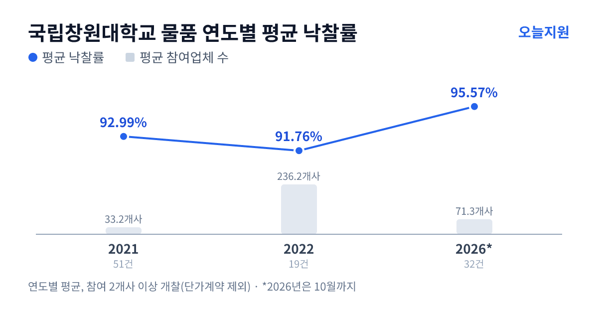 국립창원대학교 물품 연도별 평균 낙찰률과 평균 참여업체 수 — 2021년 92.99%·33개사, 2022년 91.76%·236개사, 2026년 95.57%·71개사