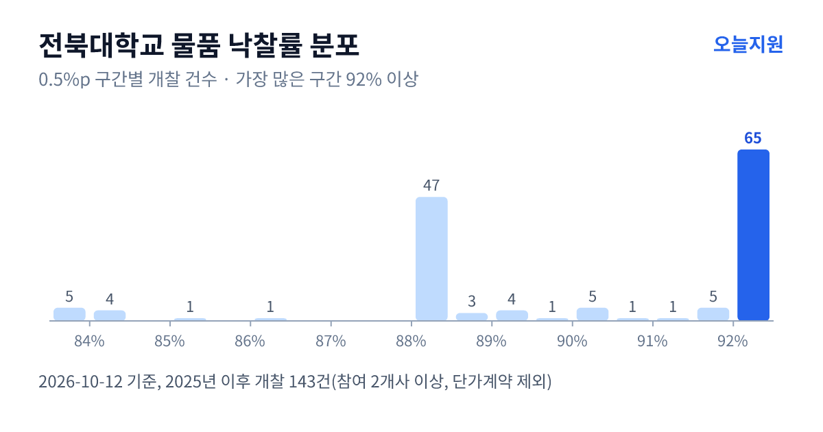 전북대학교 물품 낙찰률 분포 — 2025년 이후 개찰 143건, 가장 많이 몰린 구간 92% 이상(65건)