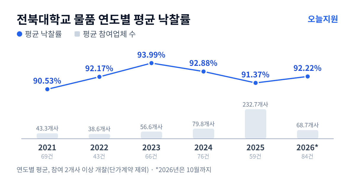 전북대학교 물품 연도별 평균 낙찰률과 평균 참여업체 수 — 2021년 90.53%·43개사, 2022년 92.17%·39개사, 2023년 93.99%·57개사, 2024년 92.88%·80개사, 2025년 91.37%·233개사, 2026년 92.22%·69개사