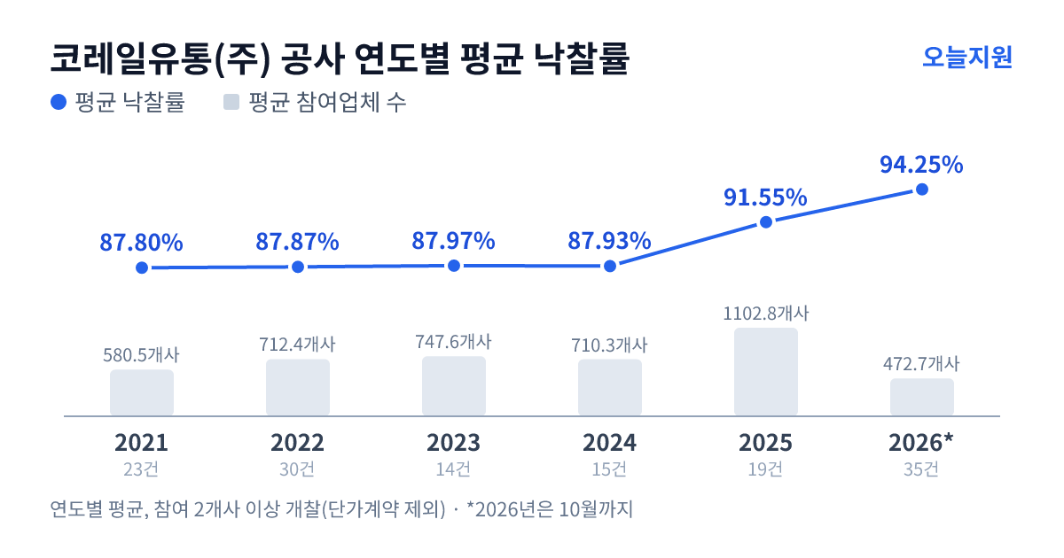 코레일유통(주) 공사 연도별 평균 낙찰률과 평균 참여업체 수 — 2021년 87.80%·581개사, 2022년 87.87%·712개사, 2023년 87.97%·748개사, 2024년 87.93%·710개사, 2025년 91.55%·1103개사, 2026년 94.25%·473개사