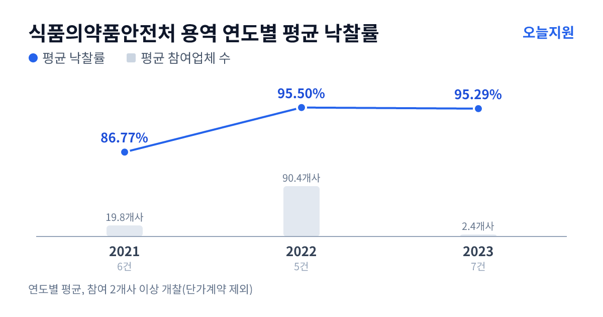 식품의약품안전처 용역 연도별 평균 낙찰률과 평균 참여업체 수 — 2021년 86.77%·20개사, 2022년 95.50%·90개사, 2023년 95.29%·2개사