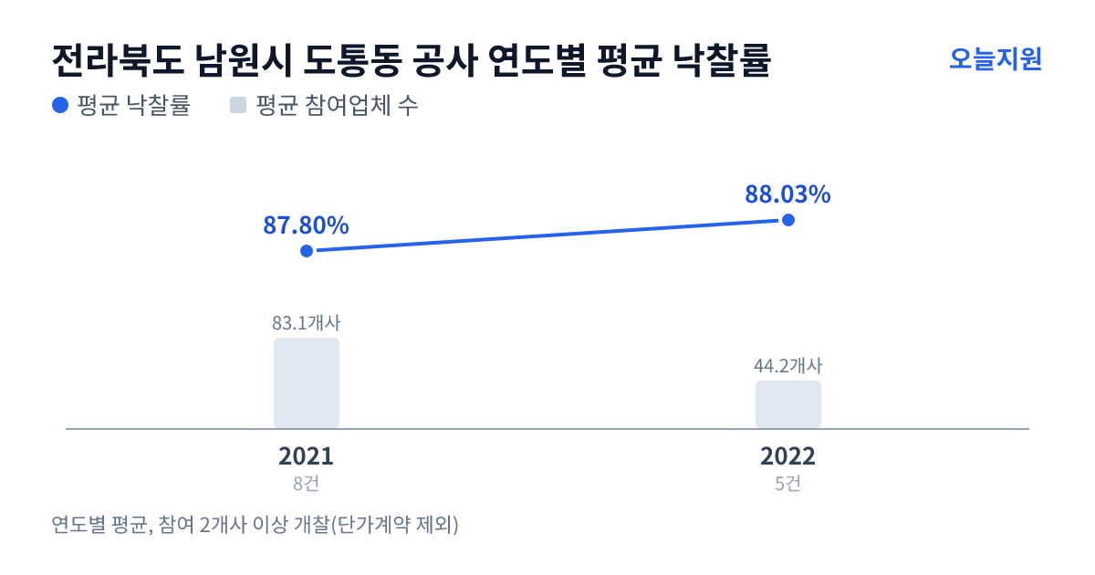 전라북도 남원시 도통동 공사 연도별 평균 낙찰률과 평균 참여업체 수 — 2021년 87.80%·83개사, 2022년 88.03%·44개사