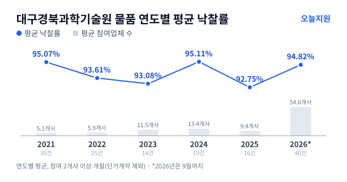 대구경북과학기술원 물품 연도별 평균 낙찰률과 평균 참여업체 수 — 2021년 95.07%·5개사, 2022년 93.61%·6개사, 2023년 93.08%·12개사, 2024년 95.11%·13개사, 2025년 92.75%·9개사, 2026년 94.82%·55개사