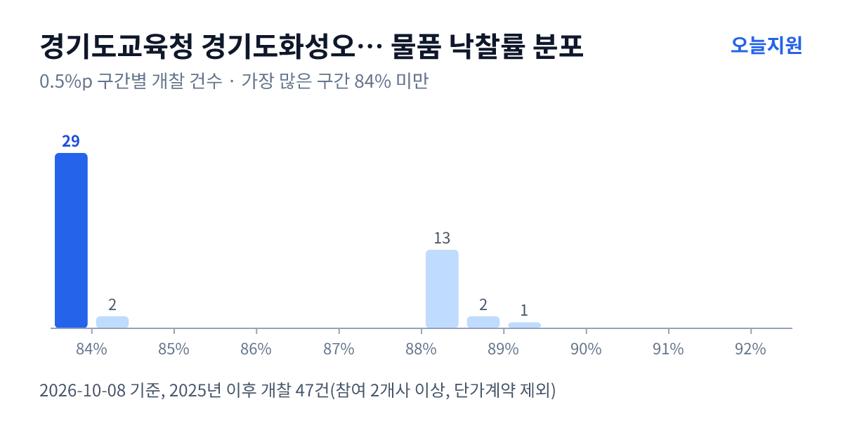 경기도교육청 경기도화성오산교육지원청 물품 낙찰률 분포 — 2025년 이후 개찰 47건, 가장 많이 몰린 구간 84% 미만(29건)