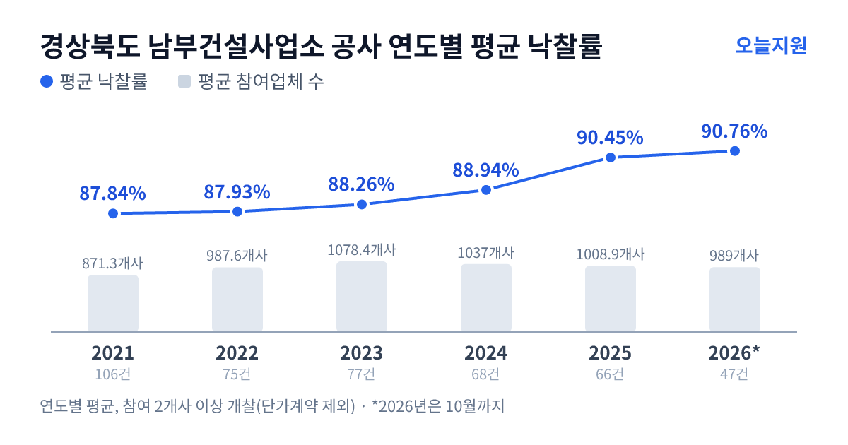 경상북도 남부건설사업소 공사 연도별 평균 낙찰률과 평균 참여업체 수 — 2021년 87.84%·871개사, 2022년 87.93%·988개사, 2023년 88.26%·1078개사, 2024년 88.94%·1037개사, 2025년 90.45%·1009개사, 2026년 90.76%·989개사