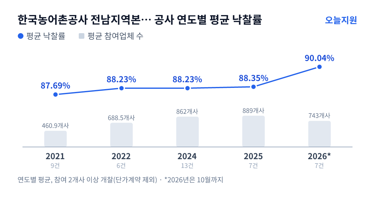한국농어촌공사 전남지역본부 영암지사 공사 연도별 평균 낙찰률과 평균 참여업체 수 — 2021년 87.69%·461개사, 2022년 88.23%·689개사, 2024년 88.23%·862개사, 2025년 88.35%·889개사, 2026년 90.04%·743개사