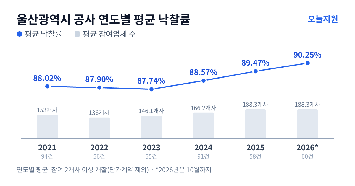 울산광역시 공사 연도별 평균 낙찰률과 평균 참여업체 수 — 2021년 88.02%·153개사, 2022년 87.90%·136개사, 2023년 87.74%·146개사, 2024년 88.57%·166개사, 2025년 89.47%·188개사, 2026년 90.25%·188개사