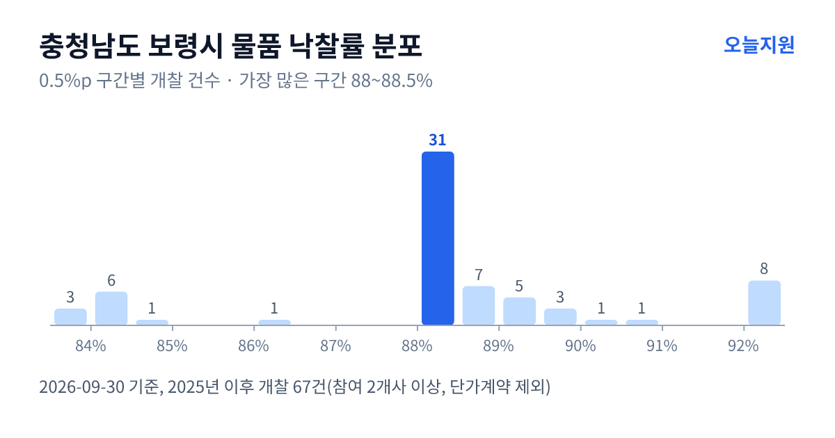 충청남도 보령시 물품 낙찰률 분포 — 2025년 이후 개찰 67건, 가장 많이 몰린 구간 88~88.5%(31건)