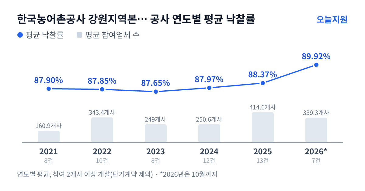 한국농어촌공사 강원지역본부 강릉지사 공사 연도별 평균 낙찰률과 평균 참여업체 수 — 2021년 87.90%·161개사, 2022년 87.85%·343개사, 2023년 87.65%·249개사, 2024년 87.97%·251개사, 2025년 88.37%·415개사, 2026년 89.92%·339개사