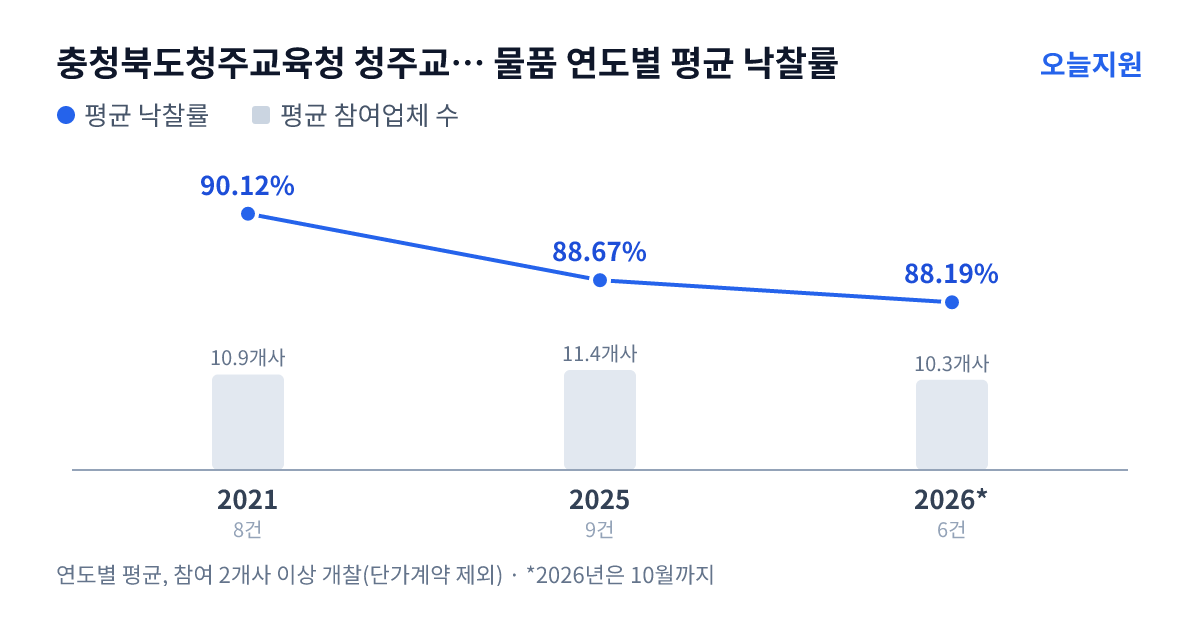 충청북도청주교육청 청주교육대학교부설초등학교 물품 연도별 평균 낙찰률과 평균 참여업체 수 — 2021년 90.12%·11개사, 2025년 88.67%·11개사, 2026년 88.19%·10개사