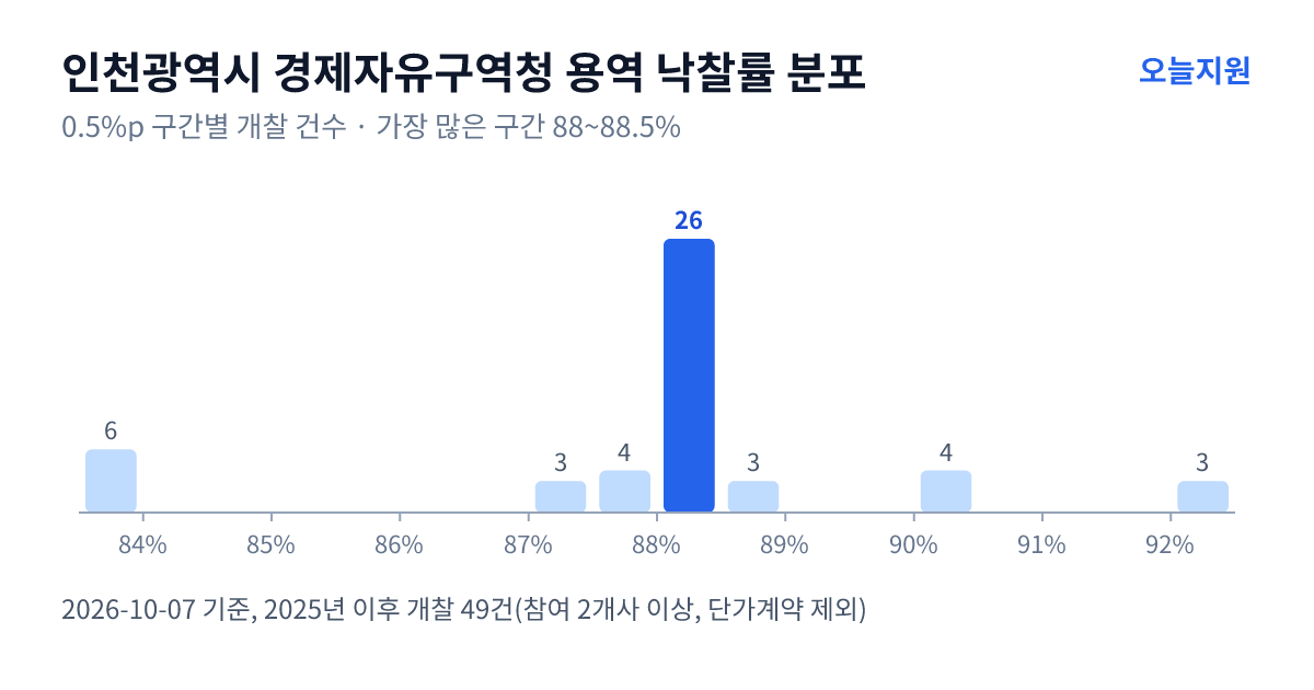 인천광역시 경제자유구역청 용역 낙찰률 분포 — 2025년 이후 개찰 49건, 가장 많이 몰린 구간 88~88.5%(26건)